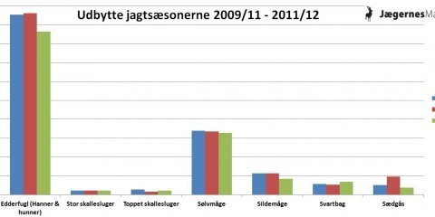 Udbytte vildtarter udgår jagttabellen