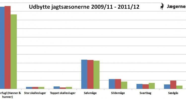 Udbytte vildtarter udgår jagttabellen