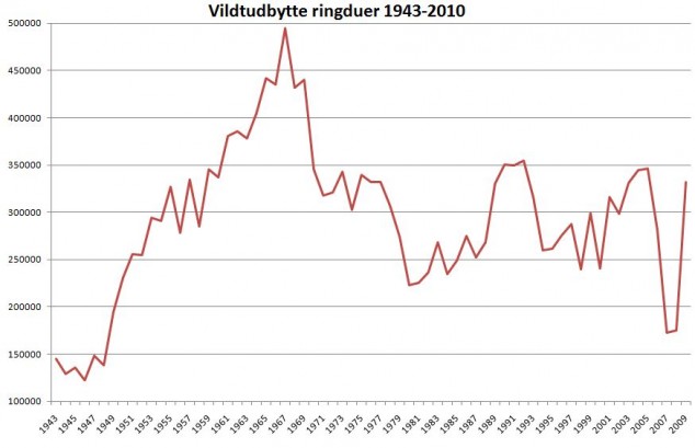 Vildtudbytte ringduer 1943-2010