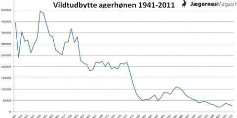 agerhonen_vildtudbytte_1941-2011