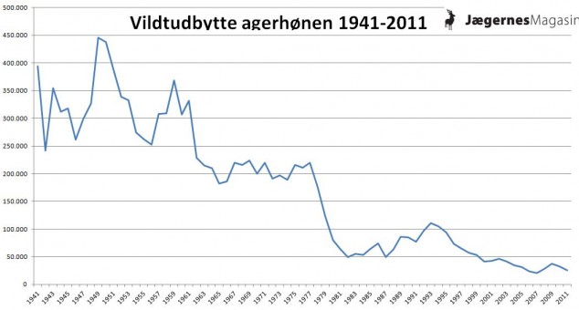 agerhonen_vildtudbytte_1941-2011