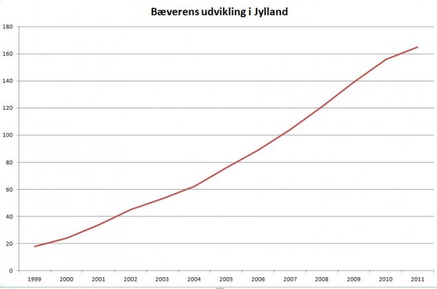 Bæverens udvikling i Jylland de sidste 13 år.