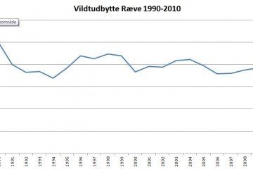 Vildtudbytte ræve