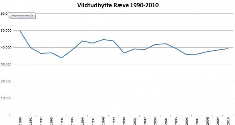 Vildtudbytte ræve